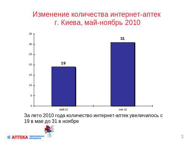 Изменение количества интернет-аптек г. Киева, май-ноябрь 2010