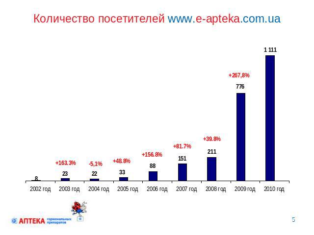 Количество посетителей www.e-apteka.com.ua