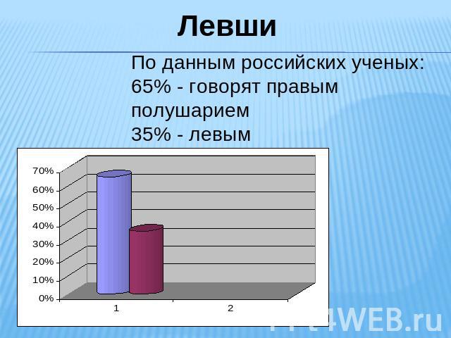 По данным российских ученых: 65% - говорят правым полушарием 35% - левым
