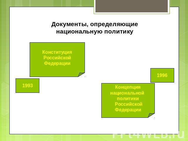 Документы, определяющие национальную политику Конституция Российской Федерации 1993 Концепция национальной политики Российской Федерации 1996