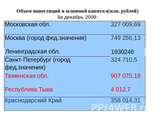 Объем инвестиций в основной капитал(млн. рублей) За декабрь 2009: