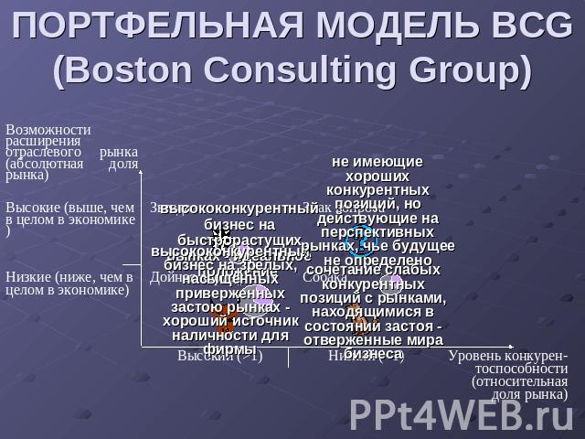 ПОРТФЕЛЬНАЯ МОДЕЛЬ BCG (Boston Consulting Group)