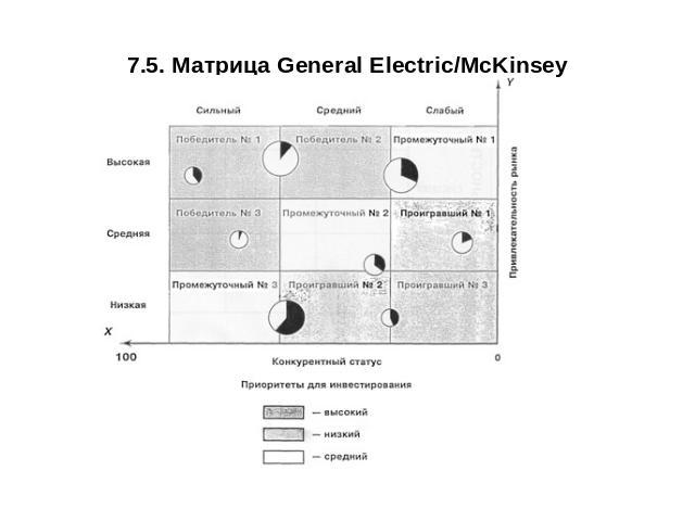 7.5. Матрица General Electric/McKinsey