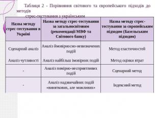 Таблиця 2 - Порівняння світового та європейського підходів до методів стрес-тест