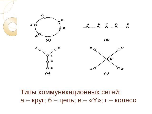 Типы коммуникационных сетей: а – круг; б – цепь; в – «Y»; г – колесо