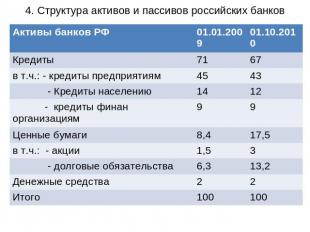 4. Структура активов и пассивов российских банков