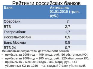Рейтинги российских банков Финансовые результаты деятельности банков : прибыль з