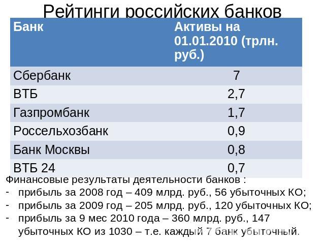Рейтинги российских банков Финансовые результаты деятельности банков : прибыль за 2008 год – 409 млрд. руб., 56 убыточных КО; прибыль за 2009 год – 205 млрд. руб., 120 убыточных КО; прибыль за 9 мес 2010 года – 360 млрд. руб., 147 убыточных КО из 10…