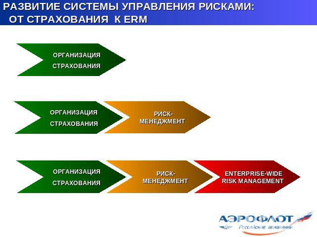 РАЗВИТИЕ СИСТЕМЫ УПРАВЛЕНИЯ РИСКАМИ: ОТ СТРАХОВАНИЯ К ERM