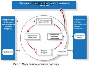 Рис. 1 Модель процессного подхода управления