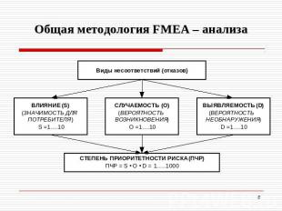 Общая методология FМEA – анализа