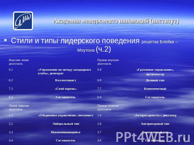 Академия менеджмента инноваций (институт) Стили и типы лидерского поведения решетка Блейка – Моутона (ч.2)