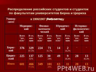 Распределение российских студентов и студенток по факультетам университетов Берн