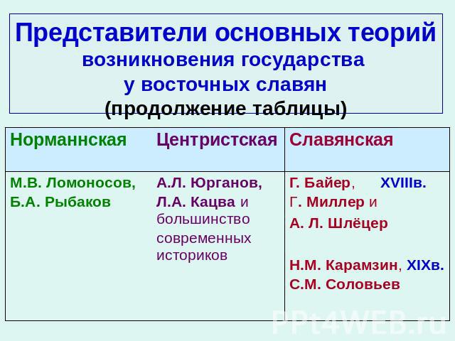 Представители основных теорий возникновения государства у восточных славян (продолжение таблицы)