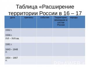 Таблица «Расширение территории России в 16 – 17 вв.»