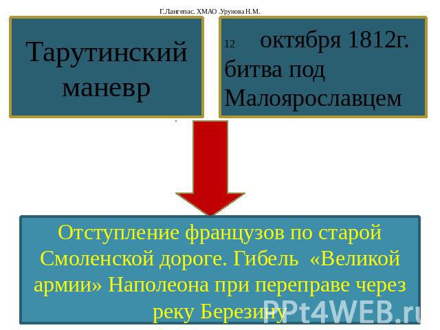 Тарутинский маневр октября 1812г. битва под Малоярославцем Отступление французов по старой Смоленской дороге. Гибель «Великой армии» Наполеона при переправе через реку Березину