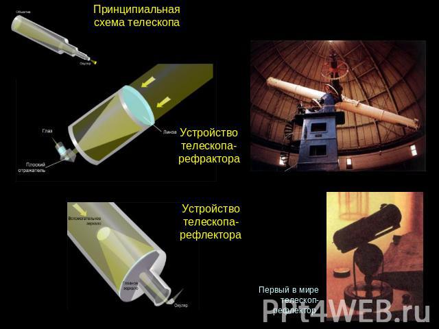 Принципиальная схема телескопа Устройство телескопа-рефрактора Устройство телескопа-рефлектора Первый в мире телескоп-рефлектор