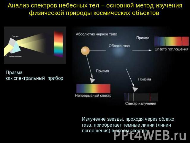 Анализ спектров небесных тел – основной метод изучения физической природы космических объектов Призма  как спектральный  прибор Излучение звезды, проходя через облако газа, приобретает темные линии (линии поглощения) в своем спектре 