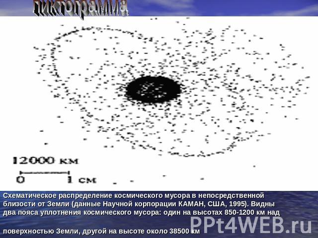 пиктограмма Схематическое распределение космического мусора в непосредственной близости от Земли (данные Научной корпорации КАМАН, США, 1995). Видны два пояса уплотнения космического мусора: один на высотах 850-1200 км над поверхностью Земли, другой…