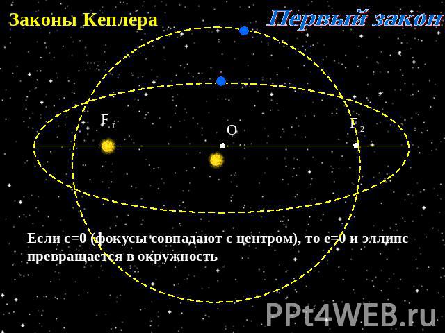Законы Кеплера Первый закон Если с=0 (фокусы совпадают с центром), то е=0 и эллипс превращается в окружность
