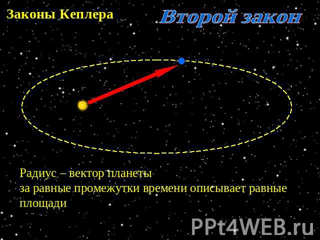 Законы Кеплера Второй закон Радиус – вектор планеты за равные промежутки времени описывает равные площади