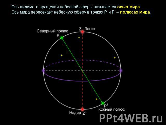 Ось видимого вращения небесной сферы называется осью мира. Ось мира пересекает небесную сферу в точках Р и Р' – полюсах мира.