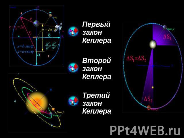 Первый закон Кеплера Второй закон Кеплера Третий закон Кеплера