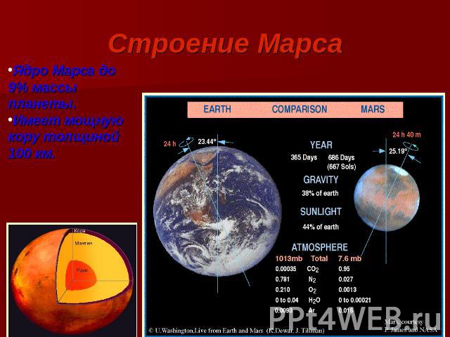 Строение Марса Ядро Марса до 9% массы планеты. Имеет мощную кору толщиной 100 км.