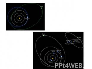 Орбиты двух карликовых планет Плутон и Эрис Орбита Эрис