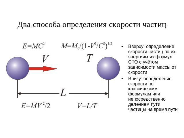 Два способа определения скорости частиц Вверху: определение скорости частиц по их энергиям из формул СТО с учётом зависимости массы от скорости Внизу: определение скорости по классическим формулам или непосредственно делением пути частицы на время пути