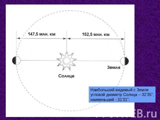 Наибольший видимый с Земли угловой диаметр Солнца – 32’35”, наименьший - 31’31”.
