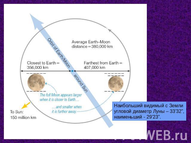 Наибольший видимый с Земли угловой диаметр Луны – 33’32”, наименьший - 29’23”.