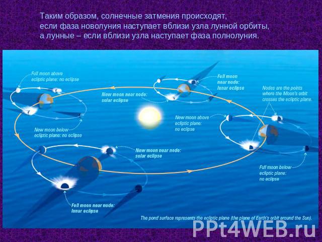 Таким образом, солнечные затмения происходят, если фаза новолуния наступает вблизи узла лунной орбиты, а лунные – если вблизи узла наступает фаза полнолуния.
