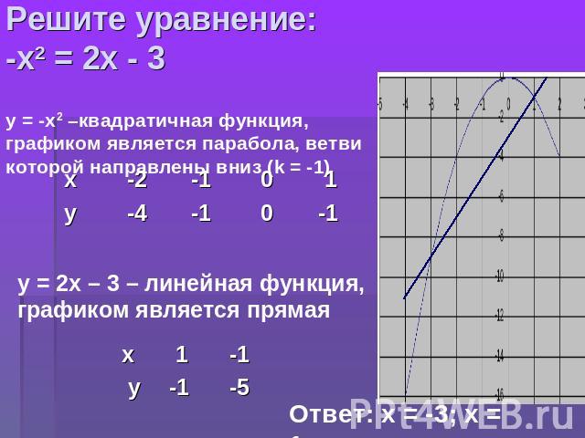 Решите уравнение:-х2 = 2х - 3 у = -х2 –квадратичная функция, графиком является парабола, ветви которой направлены вниз (k = -1) у = 2х – 3 – линейная функция, графиком является прямая Ответ: х = -3; х = 1