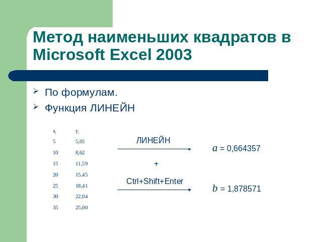 Метод наименьших квадратов в Microsoft Excel 2003 По формулам.Функция ЛИНЕЙН ЛИНЕЙН Ctrl+Shift+Enter a = 0,664357 b = 1,878571
