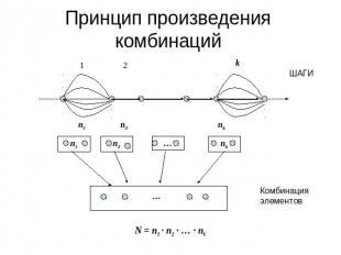 Принцип произведения комбинаций ШАГИ Комбинация элементов N = n1 ∙ n2 ∙ … ∙ nk