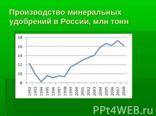 Производство минеральных удобрений в России, млн тонн