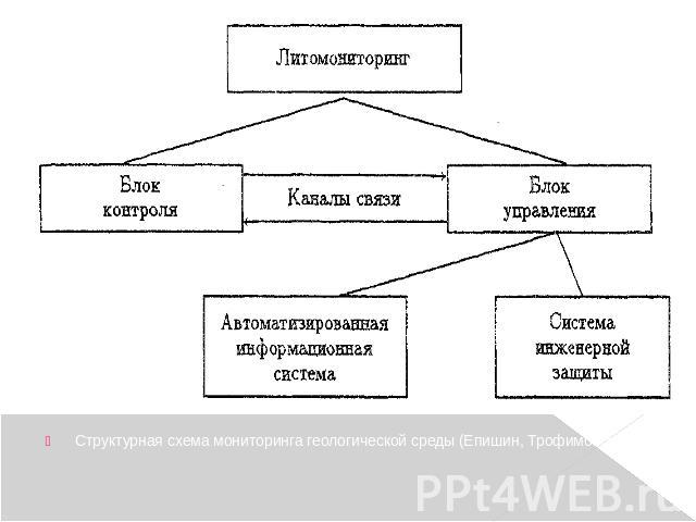 Структурная схема мониторинга геологической среды (Епишин, Трофимов,1985).