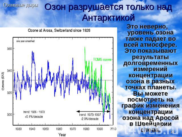 Озон разрушается только над Антарктикой Это неверно, уровень озона также падает во всей атмосфере. Это показывают результаты долговременных измерений концентрации озона в разных точках планеты. Вы можете посмотреть на график изменения концентрации о…