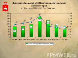 Динамика обращений в СЗН ищущих работу жителей Пермского края за 9 месяцев 2006