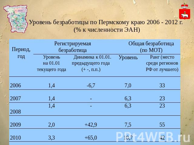 Уровень безработицы по Пермскому краю 2006 - 2012 г. (% к численности ЭАН)