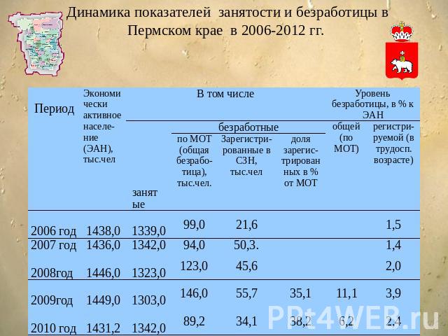 Динамика показателей занятости и безработицы в Пермском крае в 2006-2012 гг.
