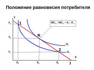 Положение равновесия потребителя MUX / MUY = PX / PY