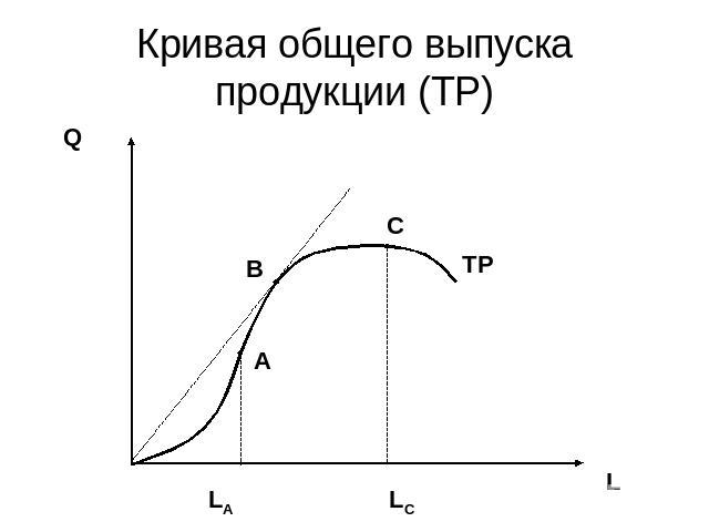 Кривая общего выпуска продукции (ТР)