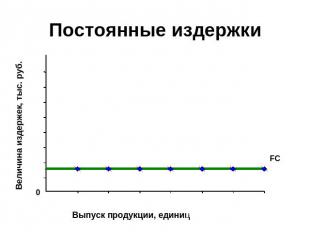 Постоянные издержки Величина издержек, тыс. руб. Выпуск продукции, единиц