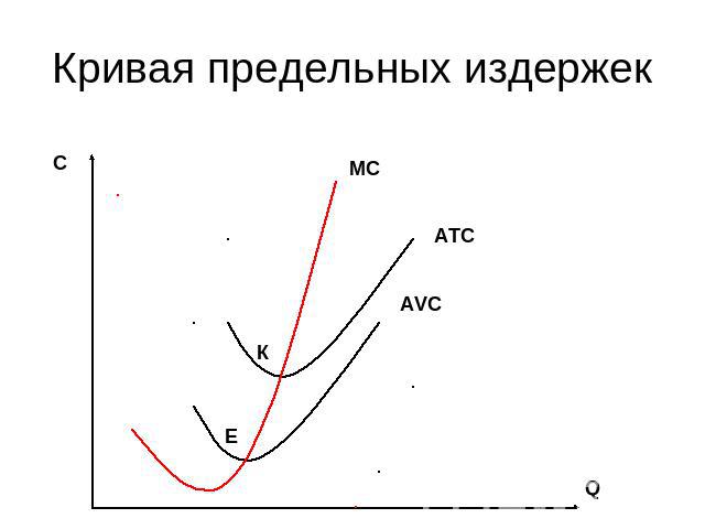 Кривая предельных издержек