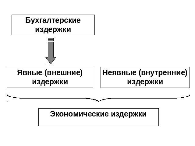 Бухгалтерские издержки Явные (внешние) издержки Неявные (внутренние) издержки Экономические издержки