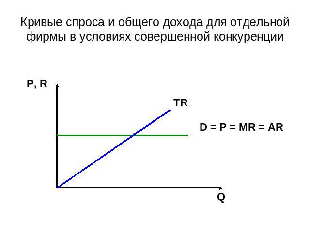 Кривые спроса и общего дохода для отдельной фирмы в условиях совершенной конкуренции P, R TR D = P = MR = AR