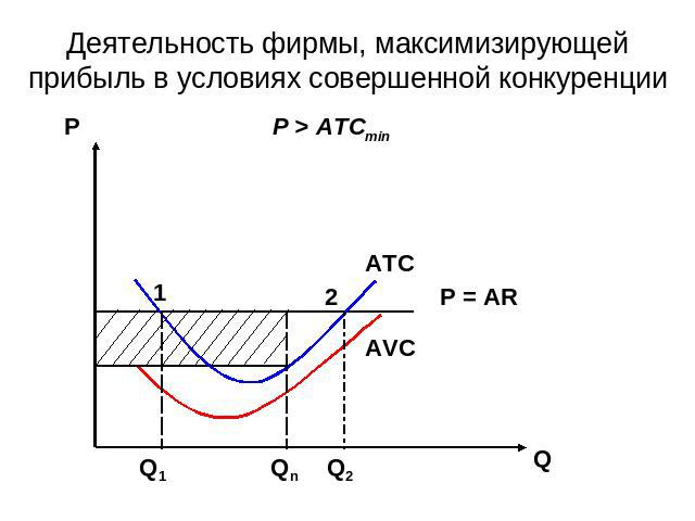 Деятельность фирмы, максимизирующей прибыль в условиях совершенной конкуренции P > ATCmin ATC P = AR AVC