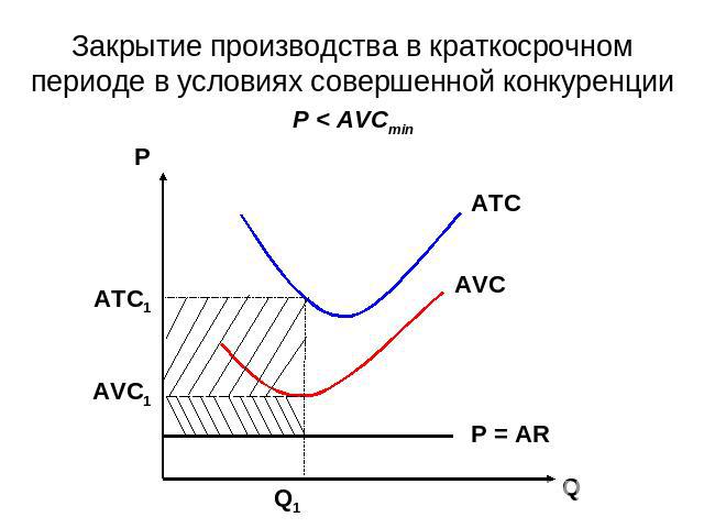 Закрытие производства в краткосрочном периоде в условиях совершенной конкуренции P < AVCmin P = AR